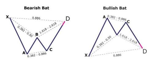 figure-bat-harmonic-pattern-pour-le-trading-sur-forex