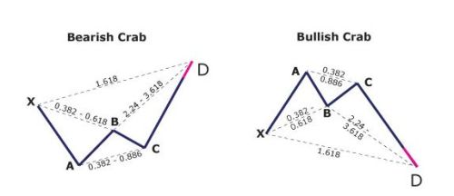 figure-crab-harmonic-pattern-pour-le-trading-sur-le-forex